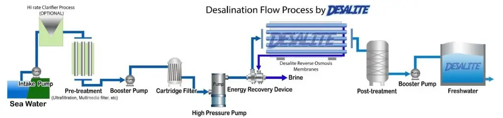 Sistem Desalinasi Air Laut