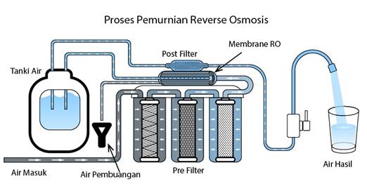Cara Kerja Sistem Reverse Osmosis