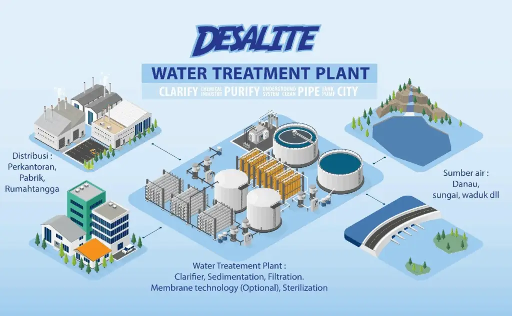 Water Treatment Plant: Pengertian, Proses, dan Desainnya